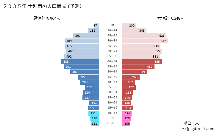 グラフ 士別市(ｼﾍﾞﾂｼ 北海道)の人口と世帯 2035年の人口ピラミッド（予測）