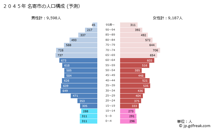 グラフ 名寄市(ﾅﾖﾛｼ 北海道)の人口と世帯 2045年の人口ピラミッド（予測）