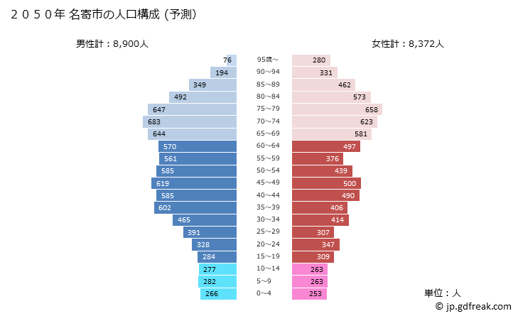 グラフ 名寄市(ﾅﾖﾛｼ 北海道)の人口と世帯 2050年の人口ピラミッド（予測）