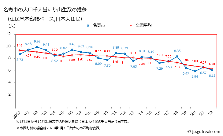グラフ 名寄市(ﾅﾖﾛｼ 北海道)の人口と世帯 住民千人当たりの出生数（住民基本台帳ベース）