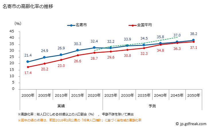 グラフ 名寄市(ﾅﾖﾛｼ 北海道)の人口と世帯 高齢化率の推移