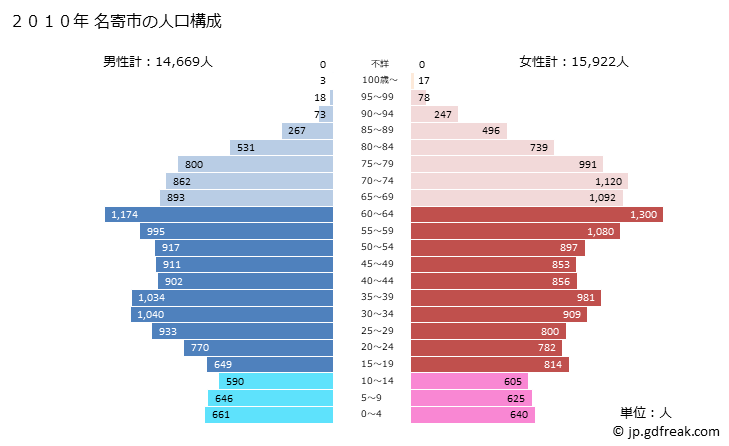グラフ 名寄市(ﾅﾖﾛｼ 北海道)の人口と世帯 2010年の人口ピラミッド