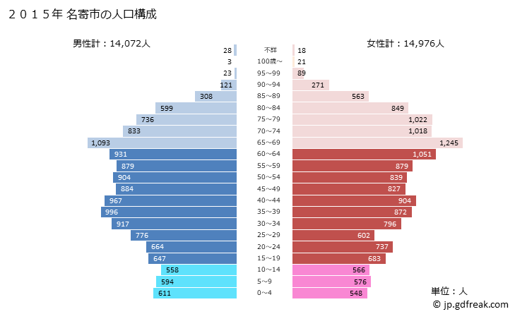グラフ 名寄市(ﾅﾖﾛｼ 北海道)の人口と世帯 2015年の人口ピラミッド