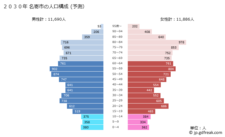 グラフ 名寄市(ﾅﾖﾛｼ 北海道)の人口と世帯 2030年の人口ピラミッド（予測）