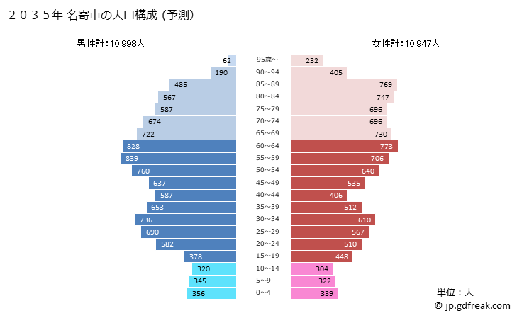 グラフ 名寄市(ﾅﾖﾛｼ 北海道)の人口と世帯 2035年の人口ピラミッド（予測）