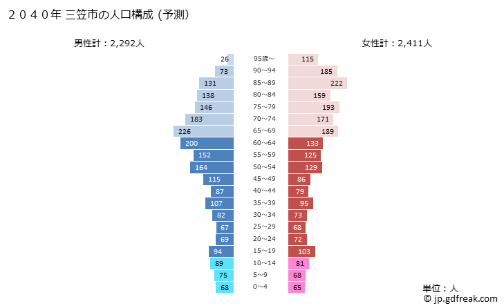 グラフ 三笠市(ﾐｶｻｼ 北海道)の人口と世帯 2040年の人口ピラミッド（予測）