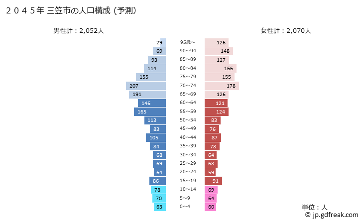 グラフ 三笠市(ﾐｶｻｼ 北海道)の人口と世帯 2045年の人口ピラミッド（予測）