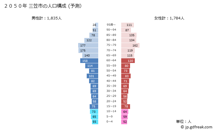グラフ 三笠市(ﾐｶｻｼ 北海道)の人口と世帯 2050年の人口ピラミッド（予測）