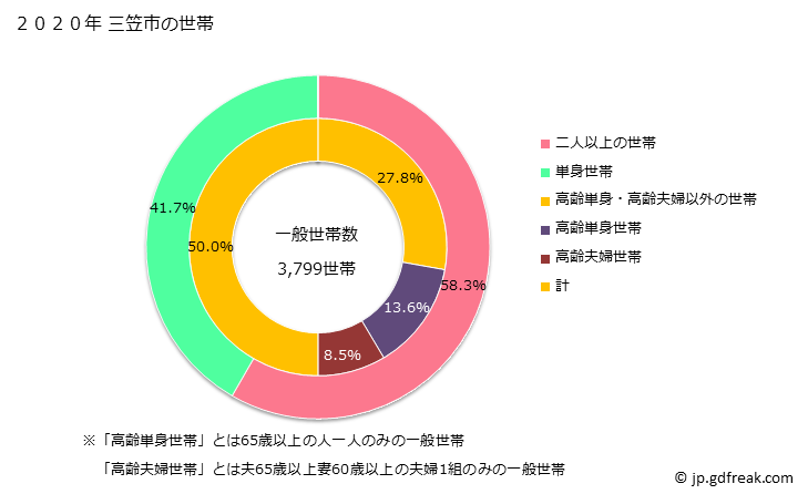 グラフ 三笠市(ﾐｶｻｼ 北海道)の人口と世帯 世帯数とその構成