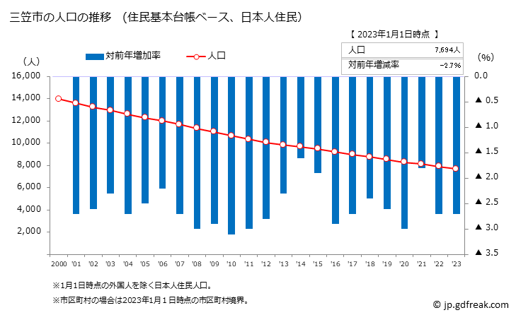 グラフ 三笠市(ﾐｶｻｼ 北海道)の人口と世帯 人口推移（住民基本台帳ベース）