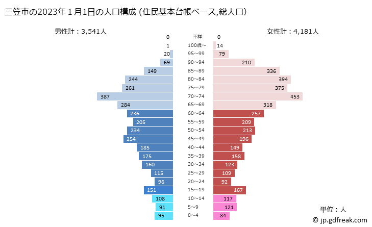 グラフ 三笠市(ﾐｶｻｼ 北海道)の人口と世帯 2023年の人口ピラミッド（住民基本台帳ベース）