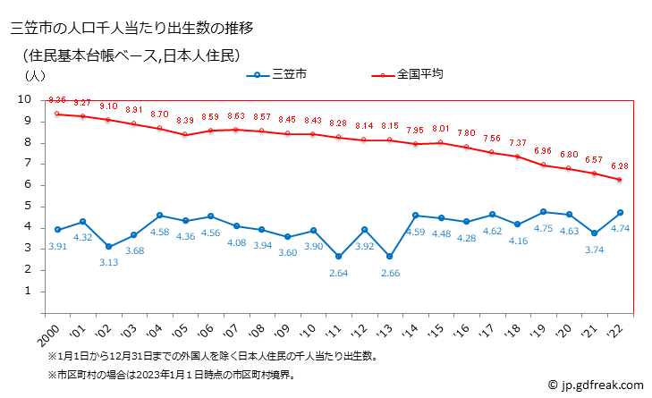 グラフ 三笠市(ﾐｶｻｼ 北海道)の人口と世帯 住民千人当たりの出生数（住民基本台帳ベース）