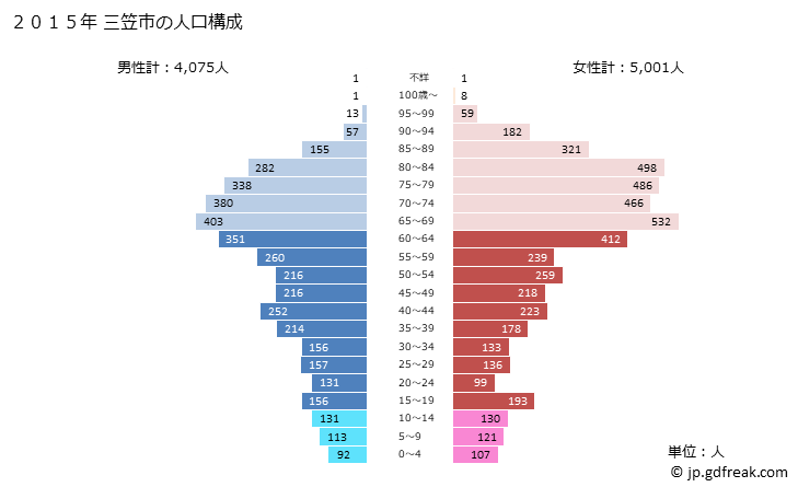 グラフ 三笠市(ﾐｶｻｼ 北海道)の人口と世帯 2015年の人口ピラミッド