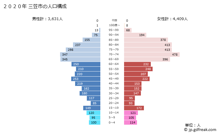 グラフ 三笠市(ﾐｶｻｼ 北海道)の人口と世帯 2020年の人口ピラミッド