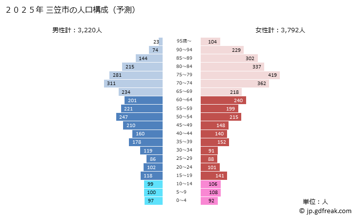 グラフ 三笠市(ﾐｶｻｼ 北海道)の人口と世帯 2025年の人口ピラミッド