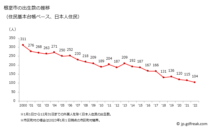 グラフ 根室市(ﾈﾑﾛｼ 北海道)の人口と世帯 出生数推移（住民基本台帳ベース）