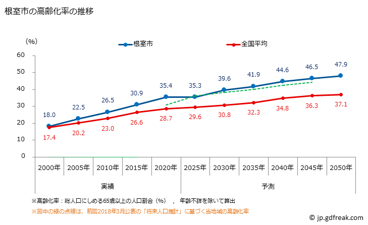 グラフ 根室市(ﾈﾑﾛｼ 北海道)の人口と世帯 高齢化率の推移