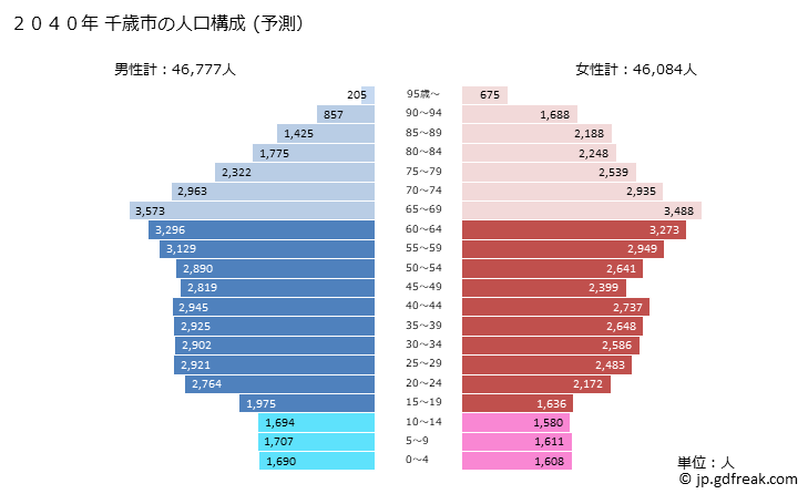 グラフ 千歳市(ﾁﾄｾｼ 北海道)の人口と世帯 2040年の人口ピラミッド（予測）