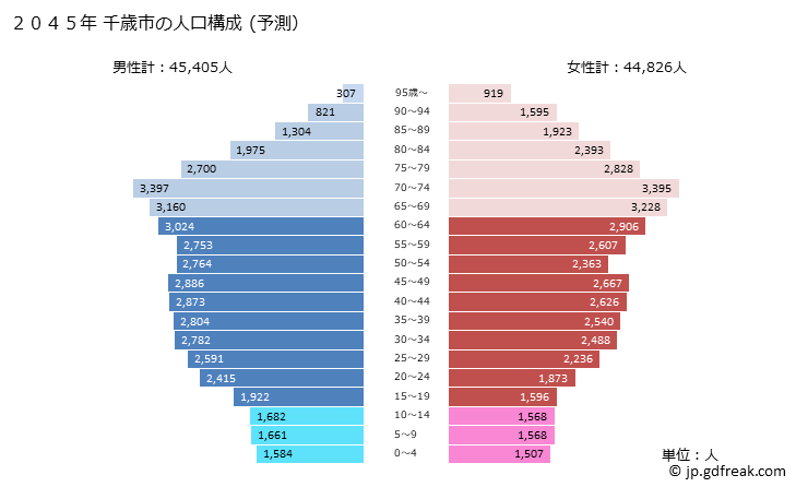 グラフ 千歳市(ﾁﾄｾｼ 北海道)の人口と世帯 2045年の人口ピラミッド（予測）