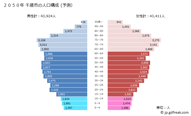 グラフ 千歳市(ﾁﾄｾｼ 北海道)の人口と世帯 2050年の人口ピラミッド（予測）
