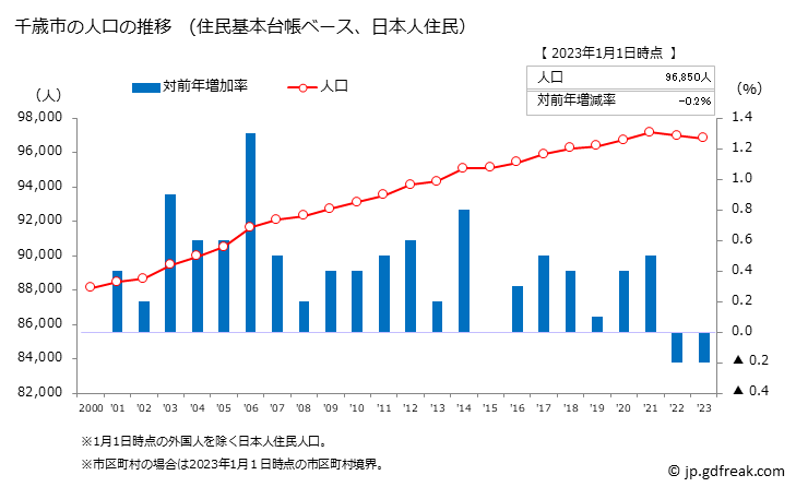 グラフ 千歳市(ﾁﾄｾｼ 北海道)の人口と世帯 人口推移（住民基本台帳ベース）