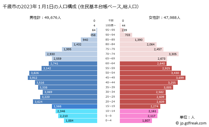 グラフ 千歳市(ﾁﾄｾｼ 北海道)の人口と世帯 2023年の人口ピラミッド（住民基本台帳ベース）