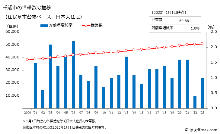 グラフ 千歳市(ﾁﾄｾｼ 北海道)の人口と世帯 世帯数推移（住民基本台帳ベース）