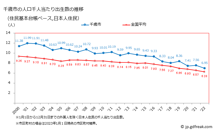 グラフ 千歳市(ﾁﾄｾｼ 北海道)の人口と世帯 住民千人当たりの出生数（住民基本台帳ベース）