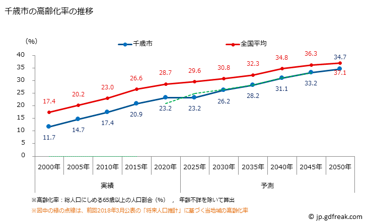 グラフ 千歳市(ﾁﾄｾｼ 北海道)の人口と世帯 高齢化率の推移
