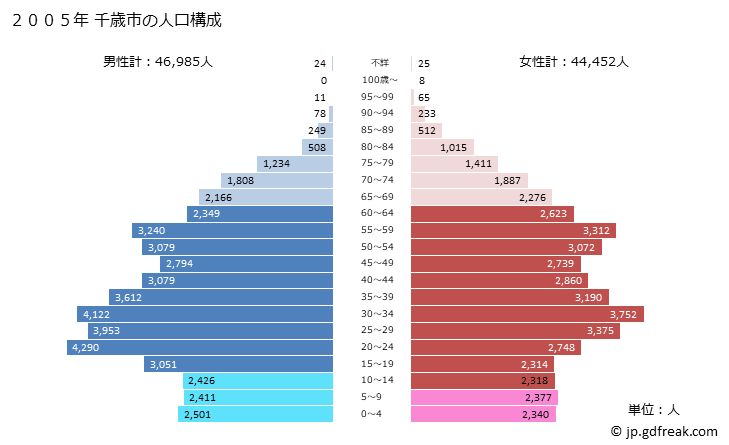 グラフ 千歳市(ﾁﾄｾｼ 北海道)の人口と世帯 2005年の人口ピラミッド