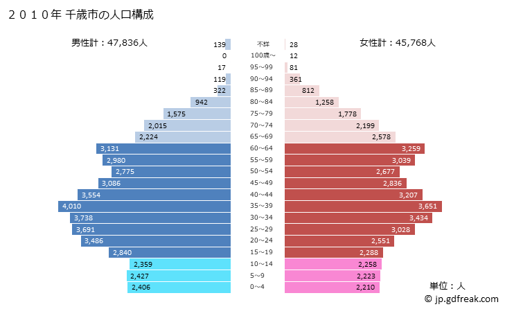 グラフ 千歳市(ﾁﾄｾｼ 北海道)の人口と世帯 2010年の人口ピラミッド