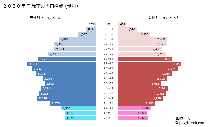 グラフ 千歳市(ﾁﾄｾｼ 北海道)の人口と世帯 2030年の人口ピラミッド（予測）