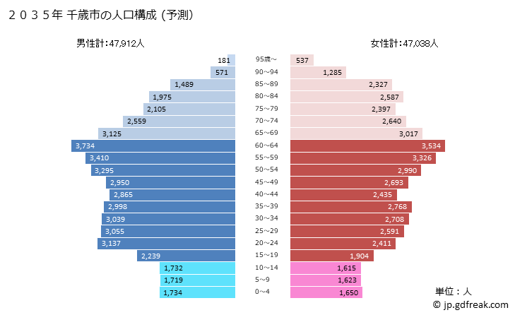 グラフ 千歳市(ﾁﾄｾｼ 北海道)の人口と世帯 2035年の人口ピラミッド（予測）
