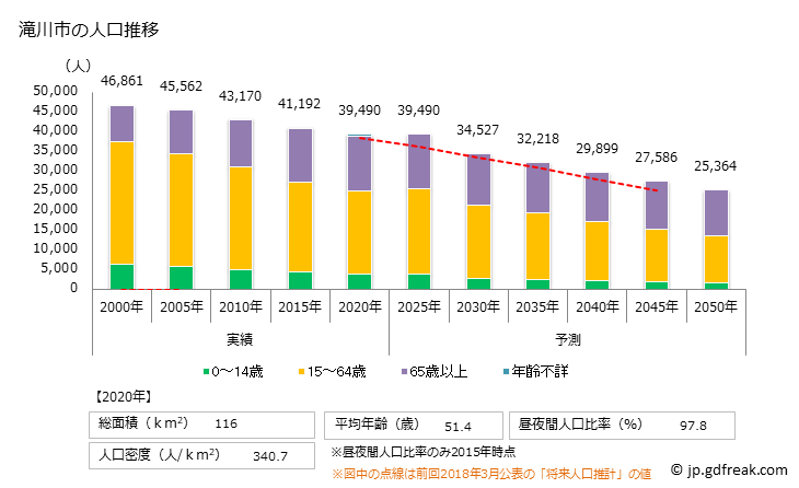 グラフ 滝川市(ﾀｷｶﾜｼ 北海道)の人口と世帯 人口推移