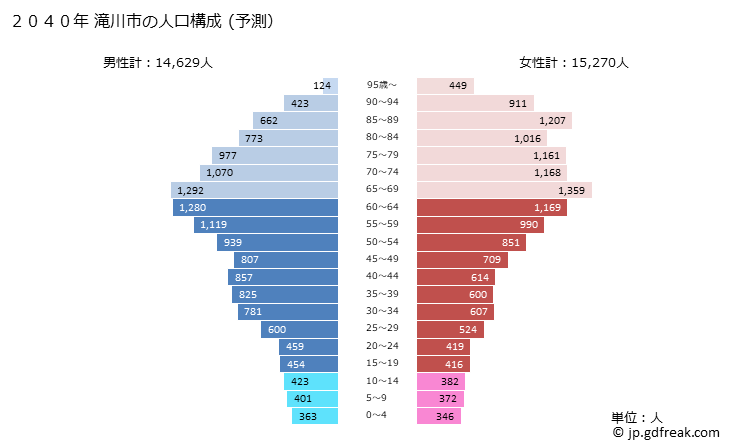 グラフ 滝川市(ﾀｷｶﾜｼ 北海道)の人口と世帯 2040年の人口ピラミッド（予測）