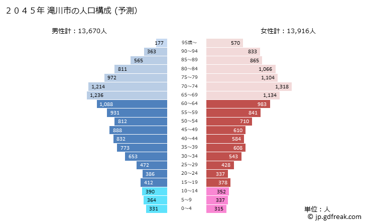 グラフ 滝川市(ﾀｷｶﾜｼ 北海道)の人口と世帯 2045年の人口ピラミッド（予測）