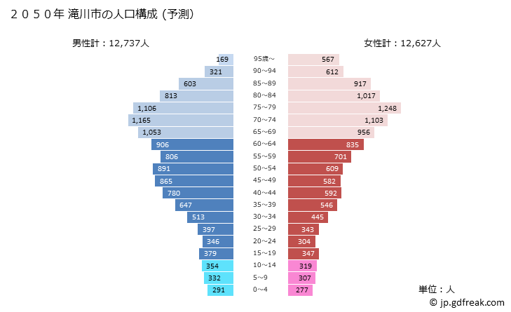 グラフ 滝川市(ﾀｷｶﾜｼ 北海道)の人口と世帯 2050年の人口ピラミッド（予測）