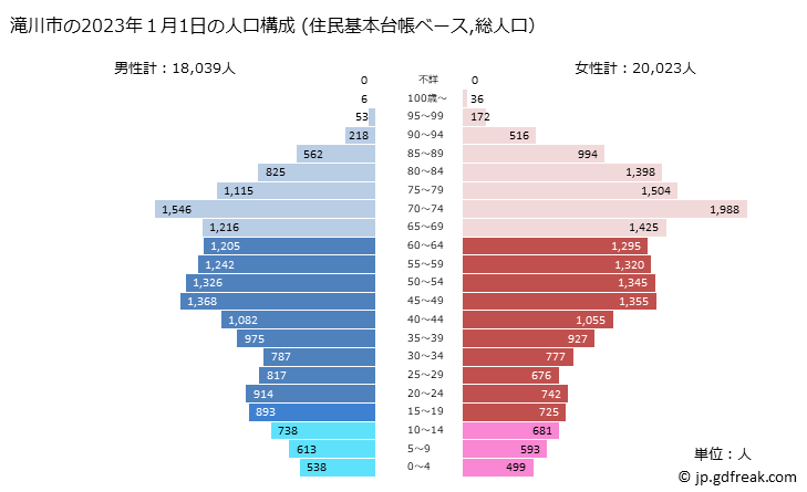 グラフ 滝川市(ﾀｷｶﾜｼ 北海道)の人口と世帯 2023年の人口ピラミッド（住民基本台帳ベース）