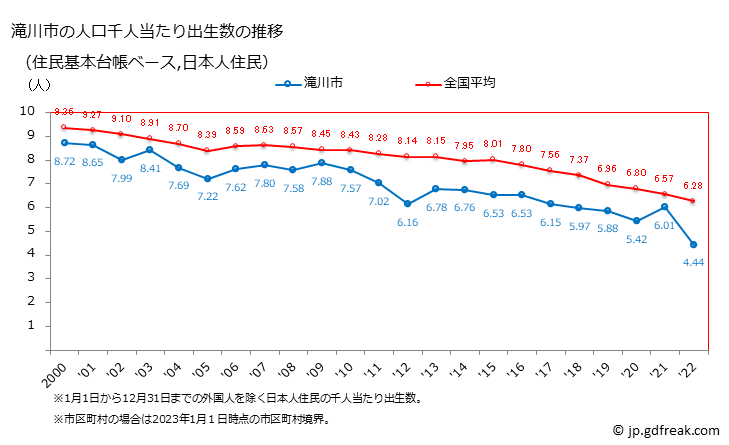 グラフ 滝川市(ﾀｷｶﾜｼ 北海道)の人口と世帯 住民千人当たりの出生数（住民基本台帳ベース）