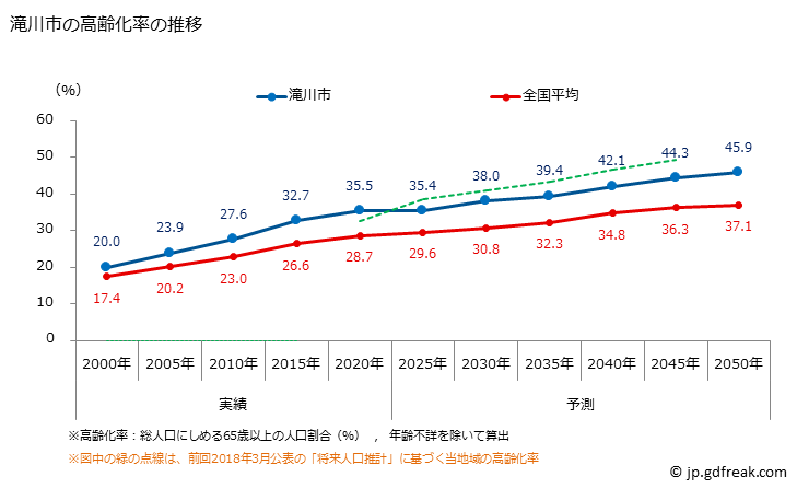 グラフ 滝川市(ﾀｷｶﾜｼ 北海道)の人口と世帯 高齢化率の推移