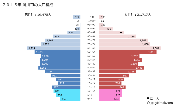 グラフ 滝川市(ﾀｷｶﾜｼ 北海道)の人口と世帯 2015年の人口ピラミッド