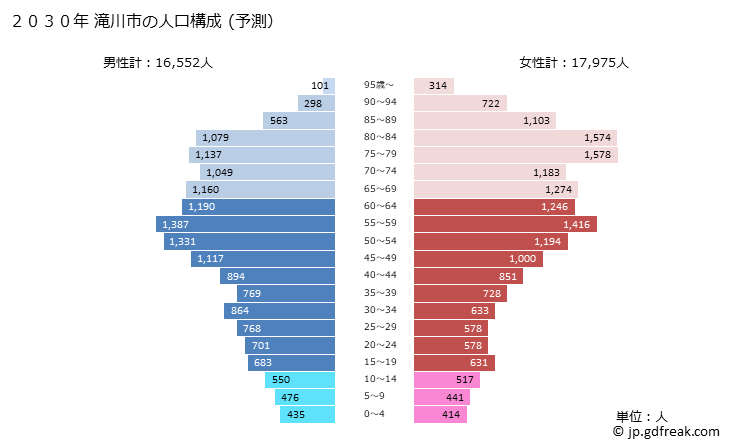 グラフ 滝川市(ﾀｷｶﾜｼ 北海道)の人口と世帯 2030年の人口ピラミッド（予測）
