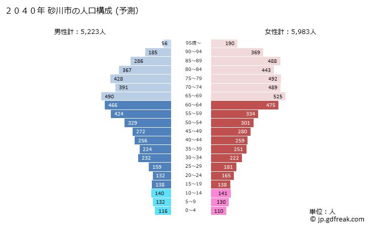 グラフ 砂川市(ｽﾅｶﾞﾜｼ 北海道)の人口と世帯 2040年の人口ピラミッド（予測）