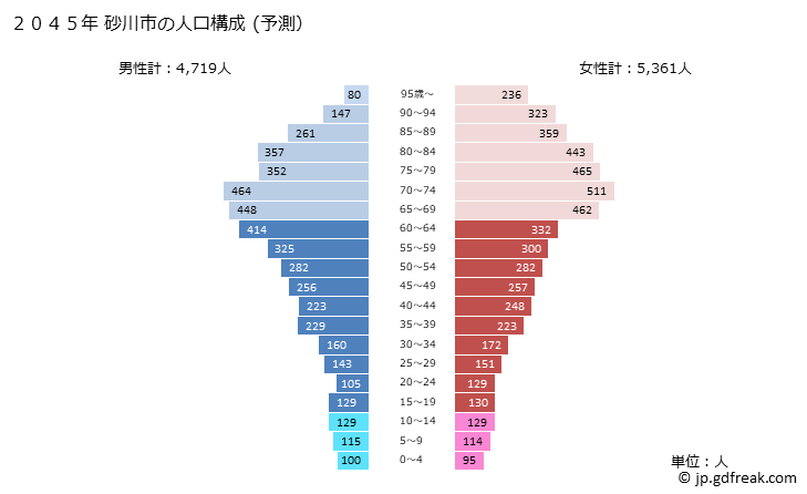 グラフ 砂川市(ｽﾅｶﾞﾜｼ 北海道)の人口と世帯 2045年の人口ピラミッド（予測）
