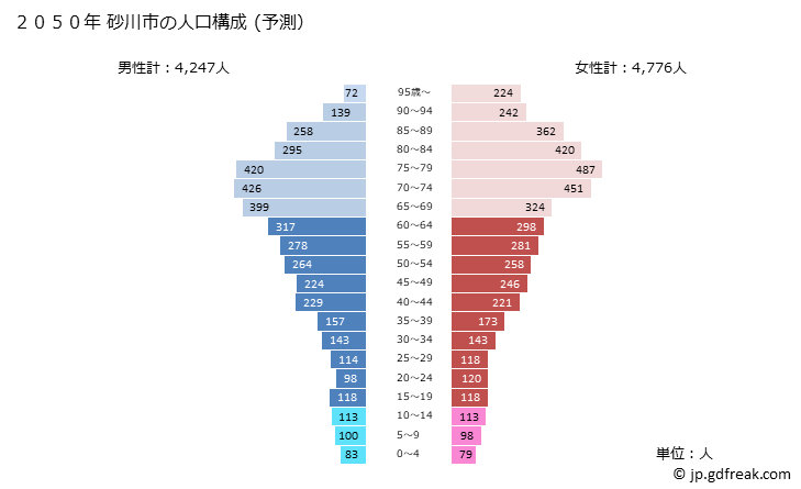 グラフ 砂川市(ｽﾅｶﾞﾜｼ 北海道)の人口と世帯 2050年の人口ピラミッド（予測）