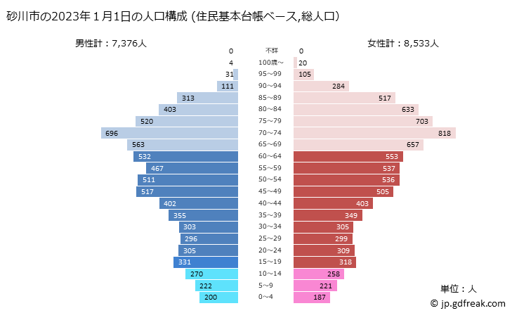 グラフ 砂川市(ｽﾅｶﾞﾜｼ 北海道)の人口と世帯 2023年の人口ピラミッド（住民基本台帳ベース）
