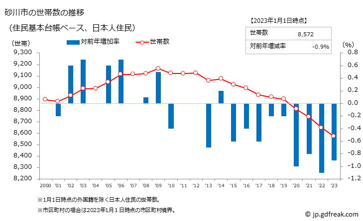 グラフ 砂川市(ｽﾅｶﾞﾜｼ 北海道)の人口と世帯 世帯数推移（住民基本台帳ベース）