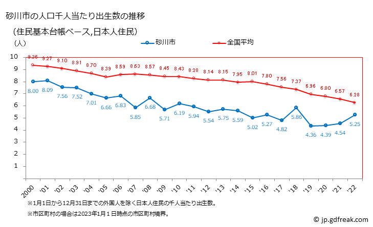 グラフ 砂川市(ｽﾅｶﾞﾜｼ 北海道)の人口と世帯 住民千人当たりの出生数（住民基本台帳ベース）