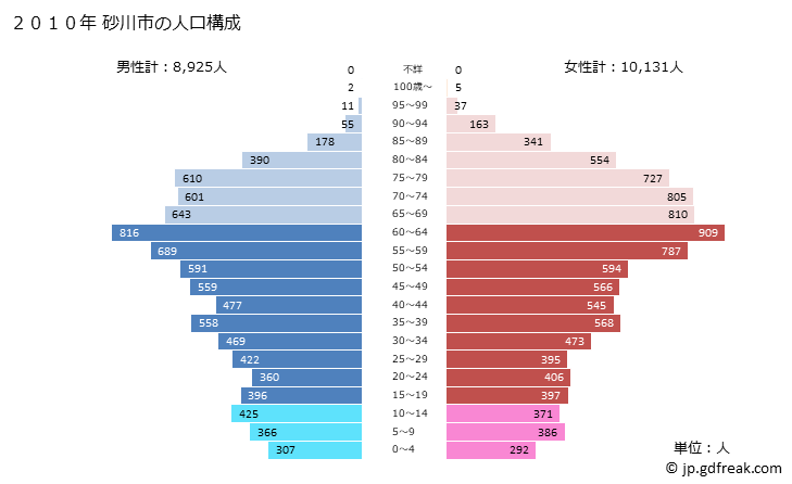 グラフ 砂川市(ｽﾅｶﾞﾜｼ 北海道)の人口と世帯 2010年の人口ピラミッド
