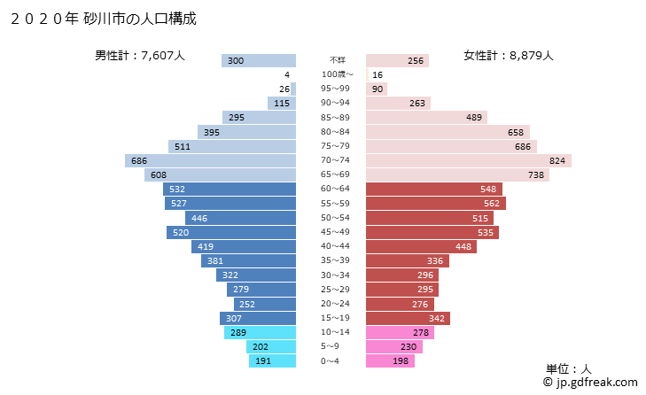 グラフ 砂川市(ｽﾅｶﾞﾜｼ 北海道)の人口と世帯 2020年の人口ピラミッド